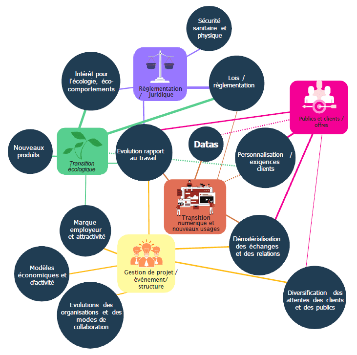 Enquête flash : évolution des compétences dans un contexte de transition numérique