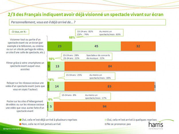 Les Français, les spectacles vivants et le numérique : perceptions et nouveaux usages