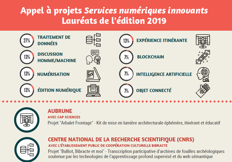 Appel à projets Services numériques innovants (SNI) : l’édition 2020 est lancée !