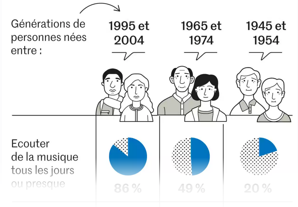 Cinquante ans de pratiques culturelles en France : 10 ans après l’introduction des pratiques numériques dans l’enquête, quel état des lieux ?