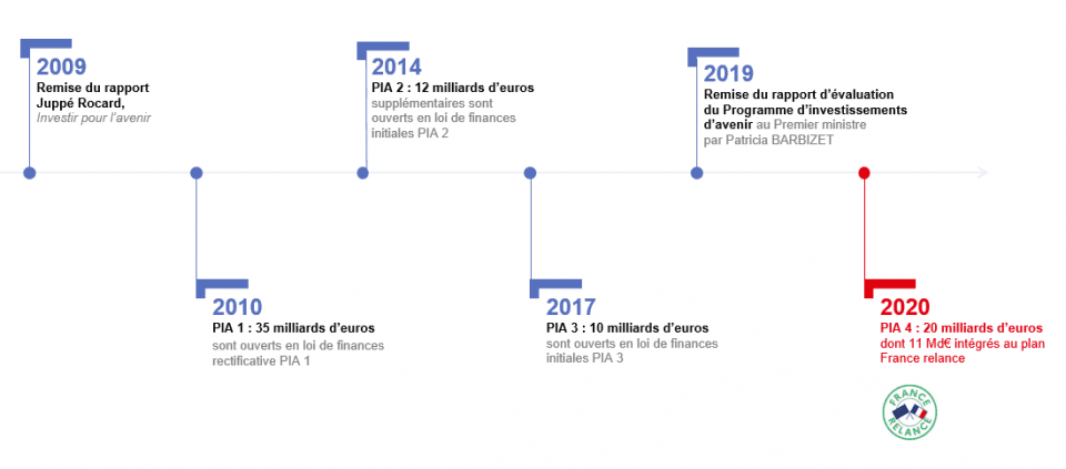 PIA4 : quatre dispositifs des investissements d’avenir pour accompagner les transitions numérique et écologique du spectacle vivant et des ICC