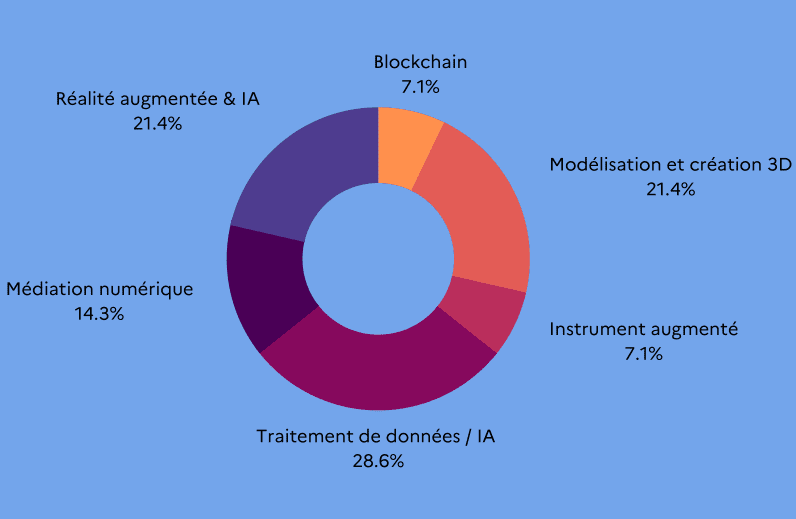 Service Numérique Innovant (SNI) : ouverture de l’appel à projets 2023