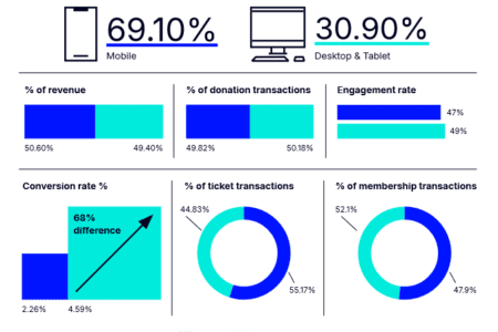 Performance des sites web culturels : un benchmark de l’agence Substrack
