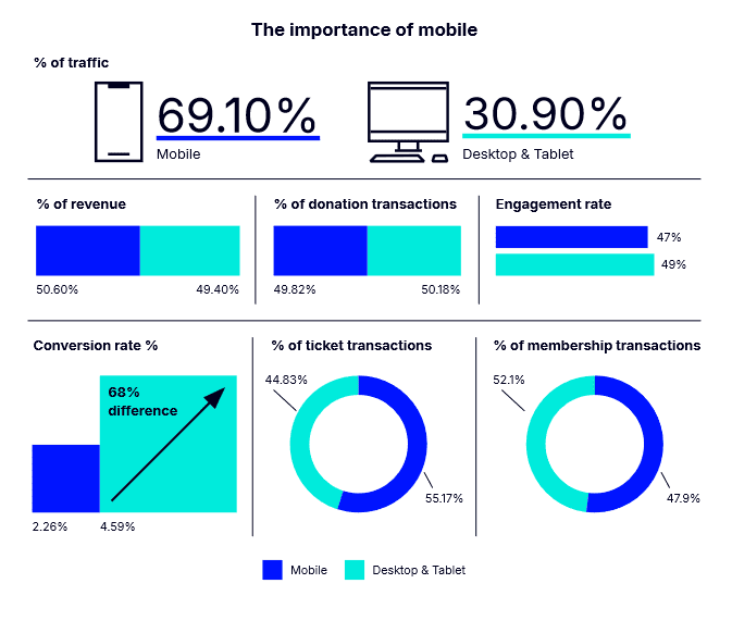 Performance des sites web culturels : un benchmark de l’agence Substrack