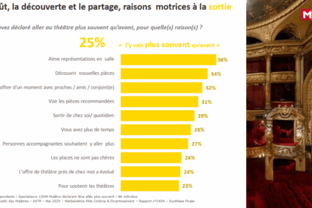 Fréquentation, usages numériques, désirabilité : ce que les Français disent du théâtre en 2025