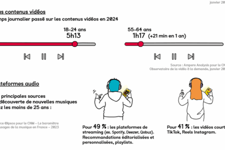 Découvrabilité, un défi culturel : la revue de l’OPC condense une large réflexion sur la médiation, la visibilité des œuvres, et les conditions d’une diversité culturelle dans un monde numérique