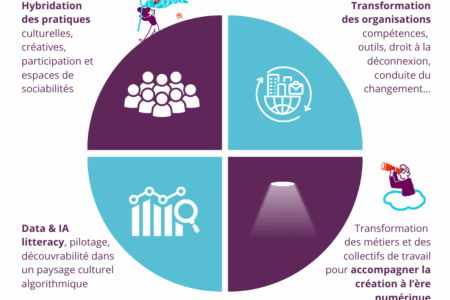 Quelles sont vos priorités thématiques en cette rentrée ? La place des publics, l’IA et la RSE en tête.