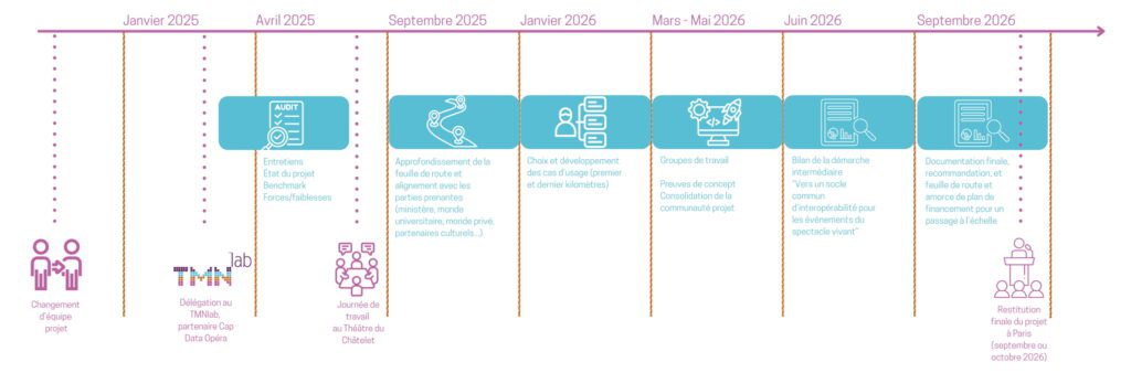 Planning TMNlab 2025-2026 de la phase d'expérimentation dédiée à la structuration des données du spectacle vivant