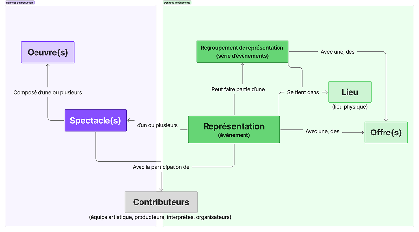 V0 de la modélisation proposée pour les données d'événements du spectacle vivant (TMNlab / Ministère de la Culture)