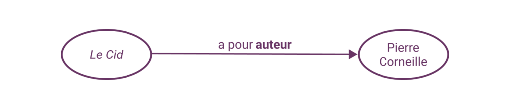 Exemple de triplet RDF "Le Cid a pour auteur Pierre Corneille"