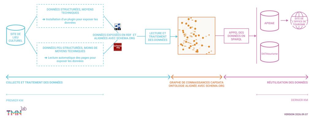 Schéma de circulation de la donnée dans l'expérimentation, depuis le site d'une structure culturelle jusqu'au site site de l'office de tourisme